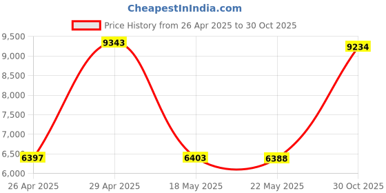 amazon.in goat hoof trimmers with Mini Hoof rasp File (8-inch) - Nail Clippers for goat Sheep, Alpaca, Lamb, Pig -hoof rasp file - goat nippers - hoof trimmers - Hoof rasp file Price History Graph from 26 Apr 2025 to 30 Oct 2025