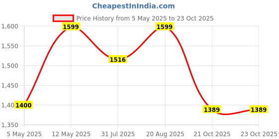 amazon.in bacca bucci Goat Men's Basketball Shoes with Shock Absorption Sports Lining & Anti-Slip Whole-Woven Upper bacca bucci Price History Graph from 5 May 2025 to 23 Oct 2025