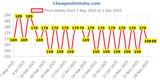 amazon.in Goat Milk Soap Base |100% Pure Organic & Natural | Paraben, SLS, Chemical Free | Melt & Pour Soap Base Bar For Soap Making 500gm Price History Graph from 7 May 2025 to 29 Nov 2025