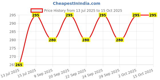 amazon.in goat greatest of all time Goat Resistance Tube Bands, Multipurpose Resistance Tube with Foam Handles, Door Anchor for Exercise, Suitable in Home & Gym Workout for Men & Women (Yellow 10 LBS + Door Anchor) goat greatest of all time Price History Graph from 13 Jul 2025 to 15 Oct 2025