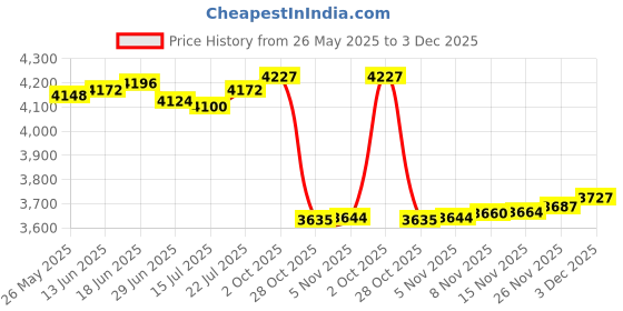 amazon.in GOATACURA 0-100psi Glycerin Filled Pressure Gauge, 2" Dial Size, 304 Stainless Steel Case, 1/4" NPT Lower Mount, with High Accuracy, for Measuring Water Air Hydraulic Pressure Price History Graph from 26 May 2025 to 3 Dec 2025
