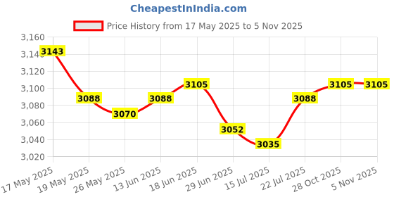 amazon.in GOATACURA 0-1500psi Glycerin Filled Fuel Pressure Gauge, 1-1/2" Dial Size, 304 Stainless Steel Case, 1/8" NPT Center Back Mount, with High Accuracy, for Measuring Fuel Pressure goatacura Price History Graph from 17 May 2025 to 28 Oct 2025