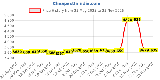 amazon.in GOATACURA 0-30psi/kpa Gas Test Pressure Gauge, 2" Dial Size, 3/4" FNPT Connection, Chrome Plated Steel Body Assembly, 3-2-3% Accuracy Price History Graph from 23 May 2025 to 23 Nov 2025