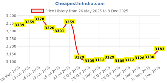 amazon.in GOATACURA 0-30psi/kpa Glycerin Filled Pressure Gauge, 2" Dial Size, 304 Stainless Steel Case, 1/4" NPT Lower Mount, with High Accuracy, for Measuring Water Air Hydraulic Pressure Price History Graph from 26 May 2025 to 3 Dec 2025