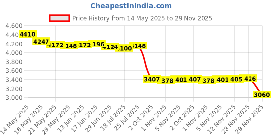 amazon.in GOATACURA -30inHg-0 Lead-Free Glycerin Filled Pressure Gauge, 2" Dial Size, 304 Stainless Steel Case, 1/4" NPT Lower Mount, with High Accuracy, for Measuring Water Air Hydraulic Pressure Price History Graph from 14 May 2025 to 28 Nov 2025
