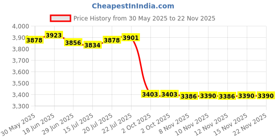 amazon.in GOATACURA -30inHg/kpa-0 Glycerin Filled Vacuum Pressure Gauge, 2" Dial Size, 304 Stainless Steel Case, 1/4" NPT Lower Mount, with High Accuracy Price History Graph from 30 May 2025 to 22 Nov 2025
