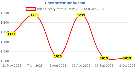 amazon.in goatter Canvas And Leather Material Mens Messenger Retro Sling Bag, Beige goatter Price History Graph from 31 May 2025 to 8 Oct 2025