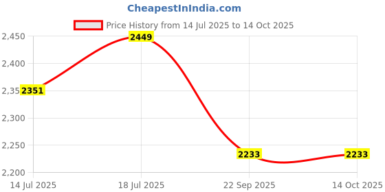 amazon.in goatter Canvas And Leather Material Multi Pocket Travel Laptop Backpack For Men goatter Price History Graph from 14 Jul 2025 to 14 Oct 2025