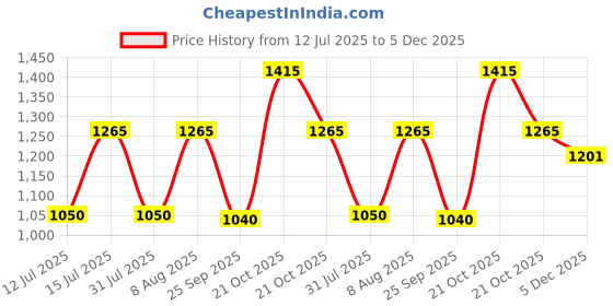 amazon.in goatter Cotton Dari And Leather Material Messenger Sling Bag For Women, Green Color goatter Price History Graph from 12 Jul 2025 to 5 Dec 2025