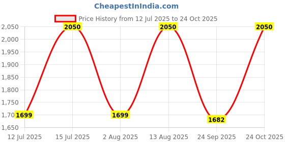 amazon.in goatter Genuine Leather Casual Sling Bag for Girls and Women goatter Price History Graph from 12 Jul 2025 to 24 Oct 2025