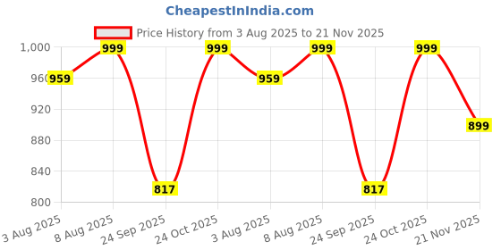 amazon.in goatter Genuine Leather Gift Hamper for Men,Tech Organizer for Travel and Daily Use, (Set of 1) goatter Price History Graph from 3 Aug 2025 to 21 Nov 2025