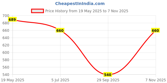 amazon.in goatter Genuine Leather Girls And Women�s Mobile Sling Bag And Cross Body Bag, goatter Price History Graph from 19 May 2025 to 7 Nov 2025