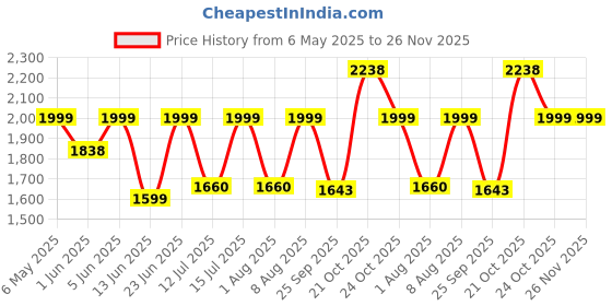 amazon.in goatter Genuine Leather Multi Pocket 10" Inch Messenger Sling Bag For Men goatter Price History Graph from 6 May 2025 to 26 Nov 2025