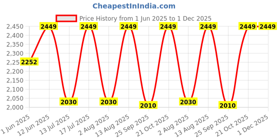 amazon.in goatter Genuine Leather Multi Pocket 10" Inch Messenger Sling Bag For Men goatter Price History Graph from 1 Jun 2025 to 30 Nov 2025