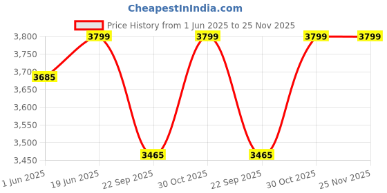 amazon.in goatter Genuine Leather Multi Pockets Office Laptop Messenger Bag For Men goatter Price History Graph from 1 Jun 2025 to 24 Nov 2025