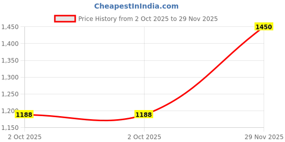 amazon.in goatter Genuine Leather Small Sling Cross-Body Bag For Girls And Women's goatter Price History Graph from 2 Oct 2025 to 29 Nov 2025