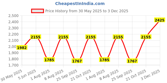 amazon.in goatter Hunter Leather 11" Travel Messenger Bag for Men – Crossbody Shoulder Satchel with Adjustable Strap, Brown goatter Price History Graph from 30 May 2025 to 3 Dec 2025