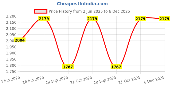 amazon.in goatter Hunter Leather 11.5" Crossbody Bag for Women – Stylish Shoulder Purse for Daily Use, Elegant and Durable, Brown goatter Price History Graph from 3 Jun 2025 to 6 Dec 2025