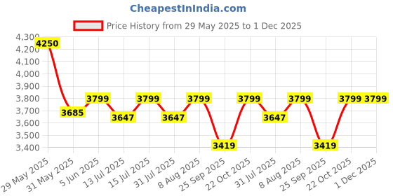 amazon.in goatter Hunter Leather Chest Bag for Men – Coffee Brown Shoulder Sling Bag for Daily Commute & Travel, Ergonomic Design goatter Price History Graph from 29 May 2025 to 1 Dec 2025