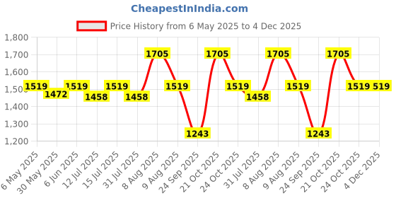 amazon.in goatter Hunter Leather Travel Wallet & Passport Case – Family Organizer for Men & Women, Secure Brown Design goatter Price History Graph from 6 May 2025 to 4 Dec 2025