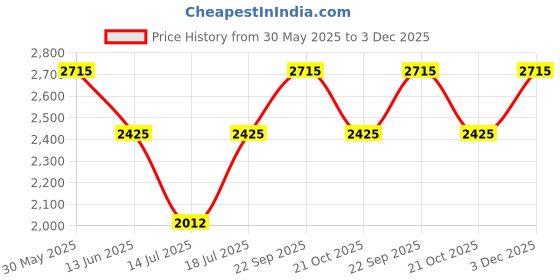 amazon.in goatter Men's Hunter Leather 11" Messenger Bag, Coffee goatter Price History Graph from 30 May 2025 to 3 Dec 2025
