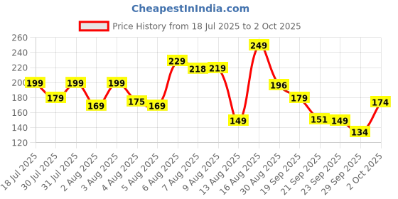 amazon.in GOAWAY Automatic Rolling Cat Ball Toy, 2-Speed Modes, Teasing Tail & Bell Charm, Interactive Self Play Chasing Silicone Ball Toy for Indoor Cats goaway Price History Graph from 18 Jul 2025 to 2 Oct 2025