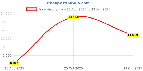 amazon.in gobabymart Diaper Bag Tote, Maternity Bag, Travel diaper tote, Multifunction baby bag, Baby Nappy Bags, Messenger bag gobabymart Price History Graph from 10 Aug 2025 to 29 Oct 2025