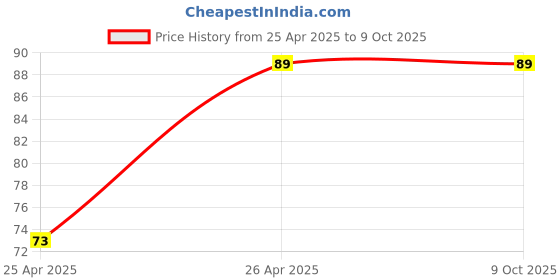 amazon.in GoBagee® 1pc Dc 2v-24v 2a DC-DC Step Up Converter Booster Power Supply Module Price History Graph from 25 Apr 2025 to 8 Oct 2025