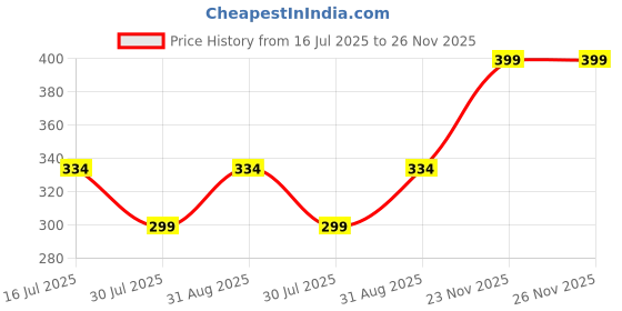 amazon.in GoBagee® INMP441 Omnidirectional Microphone I2S Interface Digital Output Sensor Module Supports ESP32 Price History Graph from 16 Jul 2025 to 26 Nov 2025