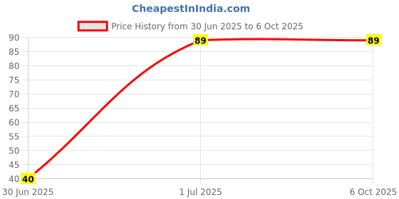 amazon.in GoBagee® Ultra-small Mini-360 DC to DC 4.7V-23V to 1V-17V Buck Converter Step Down Module Price History Graph from 30 Jun 2025 to 6 Oct 2025