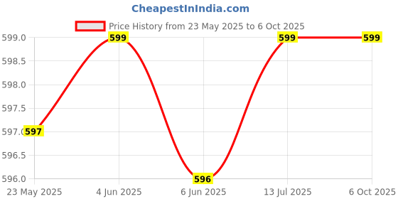 amazon.in GOBBLER Book Safe Metal Locker Box with Lock and Key, Secret Safe Box Hidden inside Dictionary/Diary - Blue (GS 05 U) gobbler Price History Graph from 23 May 2025 to 6 Oct 2025