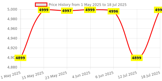amazon.in GOBBLER Business-Grade Note Counting Machine with Fake Note Detection & Large LCD Display, Counts All Old & New Notes, Heavy Duty Counter Specially Designed for Indian Currency (Black - GB-5388-MG) Price History Graph from 1 May 2025 to 12 Jul 2025