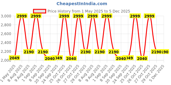 amazon.in Gobbler Digital Electronic Safe Locker/Box for Home and Office for Jewellery Money Valuables (Dark Grey) [GS170ND] Price History Graph from 1 May 2025 to 5 Dec 2025