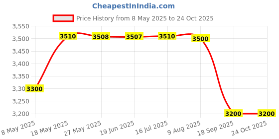 amazon.in GOBBLER Electronic Metal Cash Drawer for POS with Coin Tray, 5 Bill / 8 Coin (Black) Price History Graph from 8 May 2025 to 23 Oct 2025