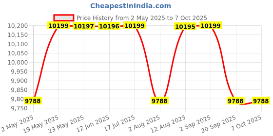 amazon.in GOBBLER GB-8888-E Mix Note Value Counting Business-Grade Machine Fully Automatic Cash Counter with Fake Note Detection Price History Graph from 2 May 2025 to 6 Oct 2025