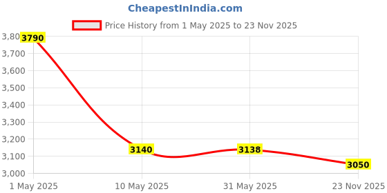 amazon.in GOBBLER GS200B (12 litres) Digital Electronic Safe Metal Locker Box for Home and Office with Double Deadlock, Ideal for Jewellery Documents Valuables, PIN and Manual Access - Black Price History Graph from 1 May 2025 to 23 Nov 2025