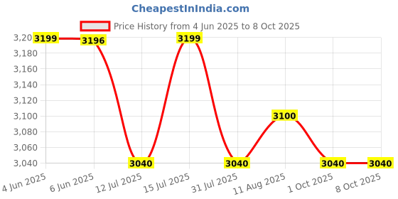 amazon.in GOBBLER GS200D (12 litres) Digital Electronic Safe Metal Locker Box for Home and Office with Double Deadlock, Ideal for Jewellery Documents Valuables, PIN and Manual Access - Dark Grey gobbler Price History Graph from 4 Jun 2025 to 8 Oct 2025