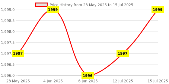 amazon.in GOBBLER Laser Distance Measurement Device 50m Digital Measuring Tape Backlit LCD and Pythagorean Mode, Measure Distance, Area and Volume [GB LD 50m] gobbler Price History Graph from 23 May 2025 to 15 Jul 2025