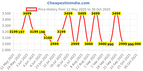 amazon.in GOBBLER Portable Platform Trolley Cart for Lifting Heavy Weight, 200 Kg Capacity Dolly Push Cart - Blue (GB-TR200) Price History Graph from 12 May 2025 to 30 Oct 2025