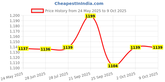 amazon.in GOBBLER Professional 1D Barcode Scanner Laser High-Speed USB Wired Reader - Black Price History Graph from 24 May 2025 to 9 Oct 2025