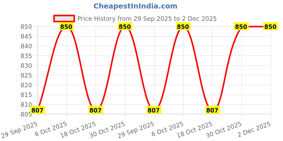 amazon.in GOBBLERIGHT Chocolate Flavor Smart Cookie Dough – Pack of 1 | Ashwagandha Enriched | 4 Ways to Enjoy: Eat Raw, Bake, Dunk, or Top | Gluten-Free, Dairy-Free, Soy-Free, Vegan | Healthy Snacks – 375g Price History Graph from 29 Sep 2025 to 1 Dec 2025