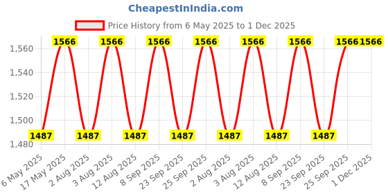 amazon.in GOBBLERIGHT Gluten-Free Almond Wraps (Pack of 2) + Chickpea Wraps (Pack of 2) Bundle | Vegan, Grain-Free, Low-Calorie Tortilla Wraps for Tacos, Burritos, Shawarma & Rolls | Healthy Keto Snacks | 12 Wraps, High Protein, Dairy-Free gobbleright Price History Graph from 6 May 2025 to 30 Nov 2025