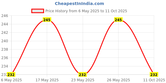 amazon.in GOBBLERIGHT Gluten Free Pizza Crust Pack of 1 (2 Pieces) | Vegan, Grain Free, Dairy Free, Soy Free Pizza Base | 250g | Ready to Eat | Thin Crust Pizza Base | Keto Friendly Pizza Dough | Healthy Pizza Bread Price History Graph from 6 May 2025 to 11 Oct 2025