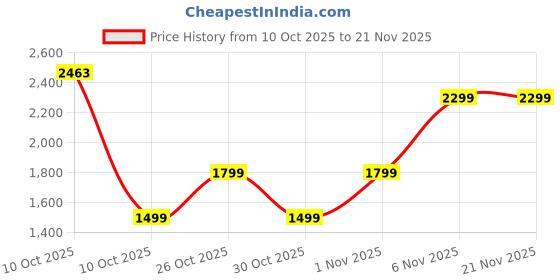 amazon.in GOBOULT Newly Launched Bassbox Q20 Bluetooth Speaker with 20 Watt BoomX Audio, Up to 8Hrs Playtime, Type-C Charging, AUX/TF Card/USB Compatible, BTv 5.3, RGB LED Lights, Portable Speaker (Black) Price History Graph from 10 Oct 2025 to 21 Nov 2025