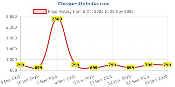 amazon.in GOBOULT Newly Launched EQCharge Bluetooth Earphones with 32H Playtime, Zen ENC Mic, Dual Device Connectivity, Type C Fast Charging, 14.2mm Bass Driver, Made in India, IPX5 Silicon (Jet Black) Price History Graph from 5 Oct 2025 to 22 Nov 2025