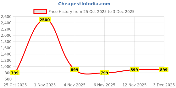amazon.in GOBOULT Newly Launched FCharge Bluetooth Earphones with 40H Playtime, Zen ENC Mic, Dual Device Connectivity, Type C Fast Charging,14.2mm Bass Driver, Made in India, IPX5, Silicon (Pure Black) Price History Graph from 25 Oct 2025 to 3 Dec 2025