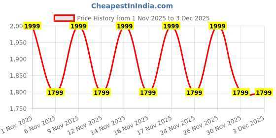 amazon.in GOBOULT Newly Launched Fluid X Headphones Bluetooth Wireless with 60H Playtime, 40mm Bass Driver, Zen ENC Mic, Type-C Charging, Combat™Gaming Mode, BTv 5.4, Headphones Wireless with mic (Jet Black) Price History Graph from 1 Nov 2025 to 2 Dec 2025