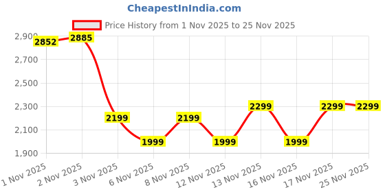 amazon.in GOBOULT Newly Launched Fluid X Pro Ear Bluetooth Headphones with 70H Playtime, 40mm Bass Drivers, Zen™ ENC Mic, Type-C Fast Charging, 4 EQ Modes, AUX Option, IPX5 Wireless Headphones (Beige) Price History Graph from 1 Nov 2025 to 25 Nov 2025
