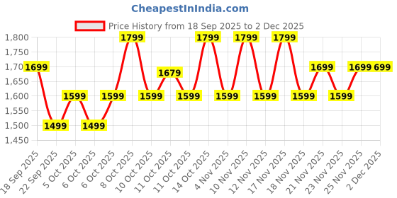 amazon.in GOBOULT Newly Launched Q Over Ear Bluetooth Headphones with 70H Playtime, 40mm Bass Drivers, Zen™ ENC Mic, Type-C Fast Charging, 4 EQ Modes, AUX Option, IPX5 headphones wireless with mic (Powder Blue) Price History Graph from 18 Sep 2025 to 1 Dec 2025