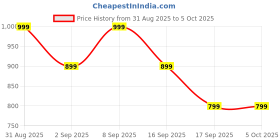 amazon.in GOBOULT Newly Launched W60 True Wireless in Ear Earbuds with 60H Playtime, Quad Mic ENC, 50ms Xtreme Low Latency, Made in India, Type-C Fast Charging, Made in India, TWS Ear Buds Wireless (Green) Price History Graph from 31 Aug 2025 to 5 Oct 2025